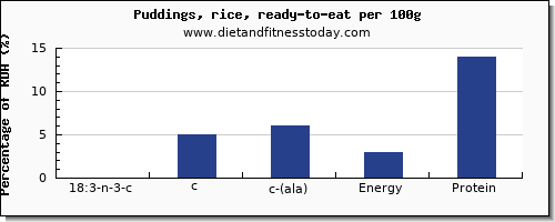 18:3 n-3 c,c,c (ala) and nutrition facts in ala in puddings per 100g